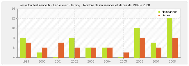La Selle-en-Hermoy : Nombre de naissances et décès de 1999 à 2008